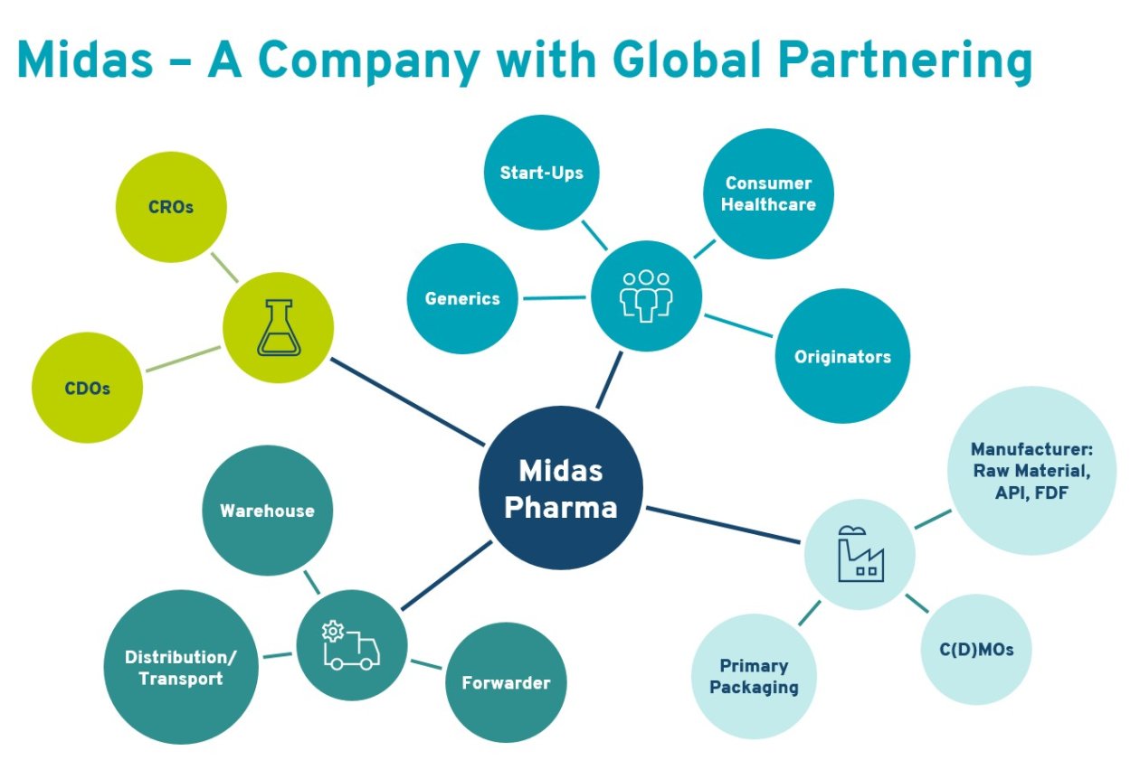 Midas global partnering